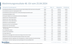 AGM 2024 Voting Results 
