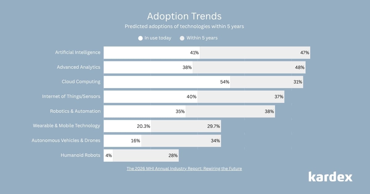 Adoption Trends of Warehouse Automation Technologies_2026 MHI Annual Industry Report_Kardex