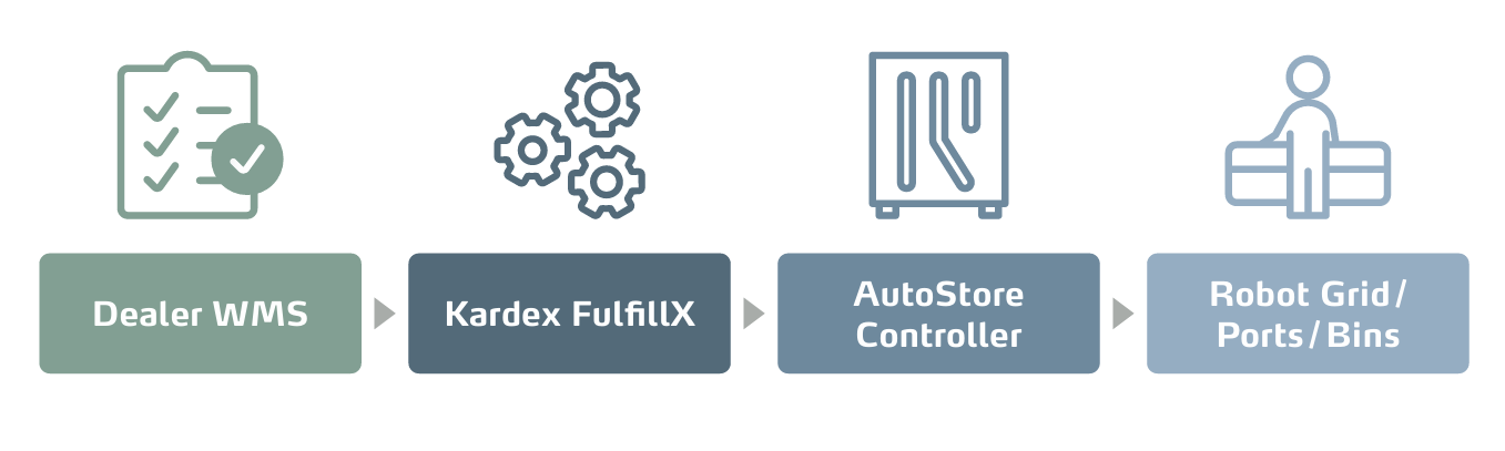 Infographic how the Caterpillar Dealer WMS connects to Kardex FulfillX which sends data to the AutoStore Controller