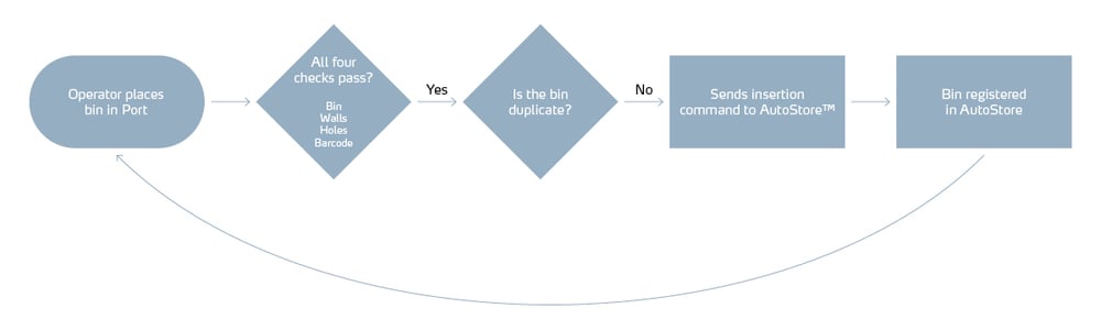 BinInductAi process workflow for AutoStore by Kardex