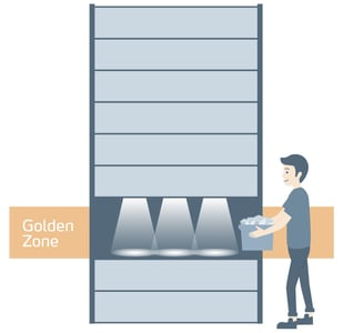 golden zone warehouse ergonomics graphic