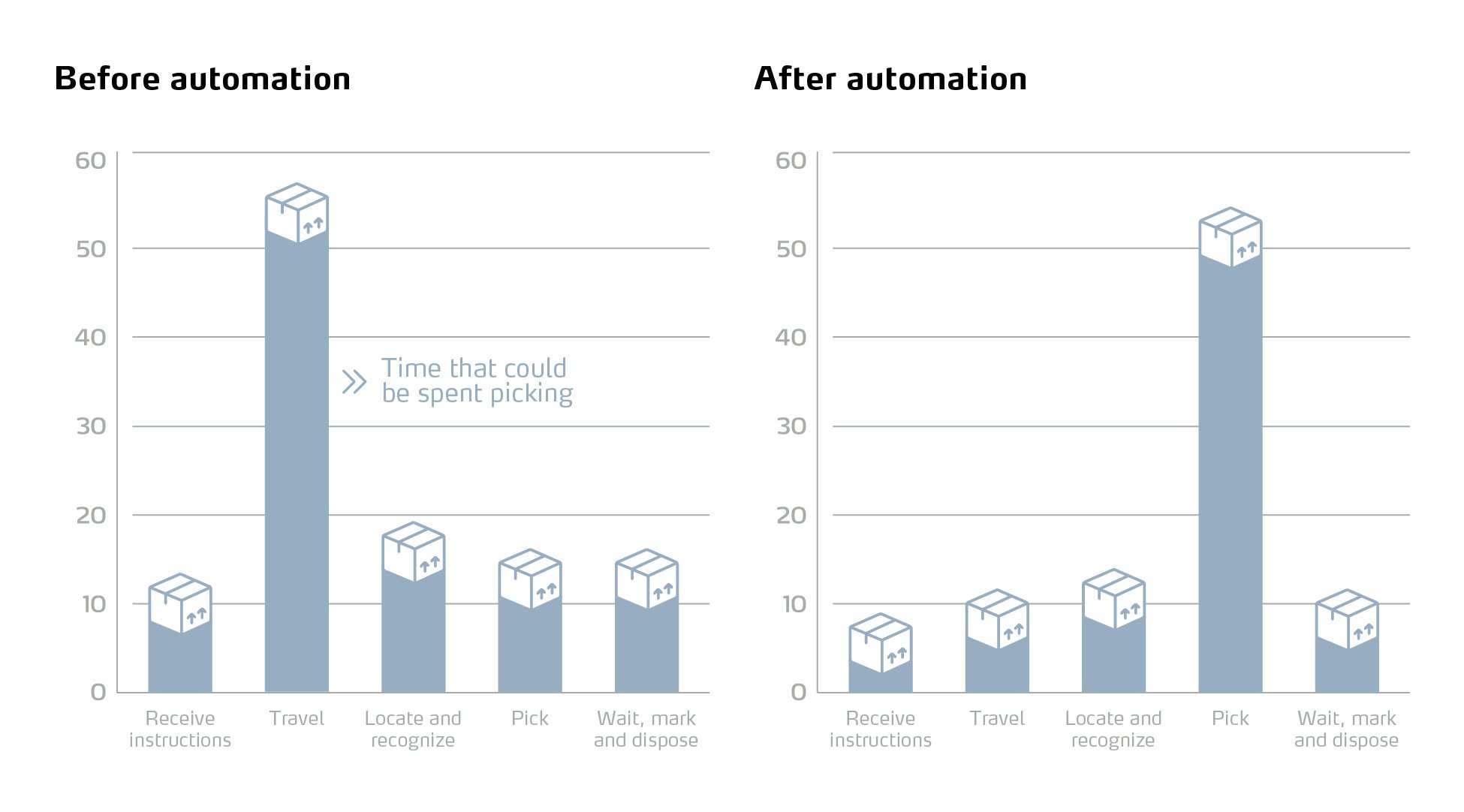 chart that compares time spent doing tasks before and after automation
