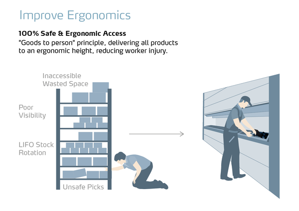 infographic showing ergonomics of traditional vs automated storage
