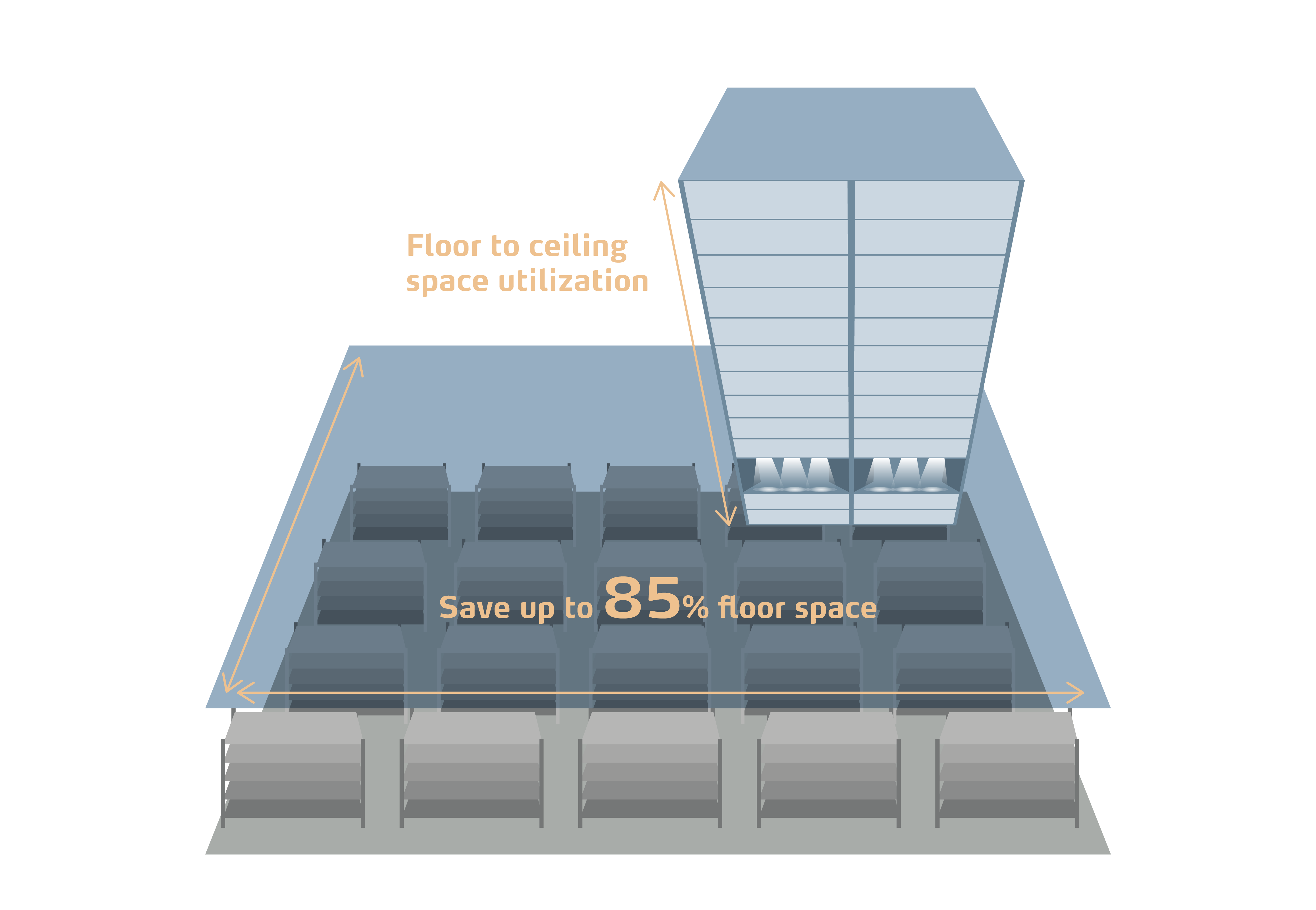 how VLMs save 85% of floor space