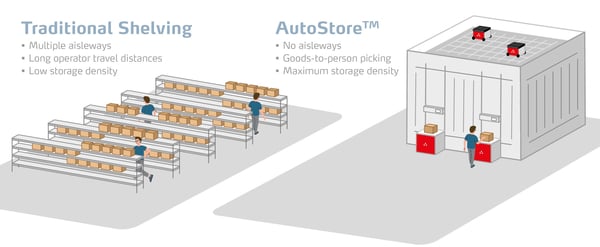 Space comparison: traditional warehouse shelving requires much more space than AutoStore storage