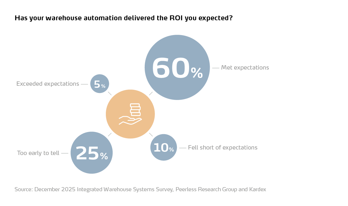 has your warehouse automation delivered the roi you expected