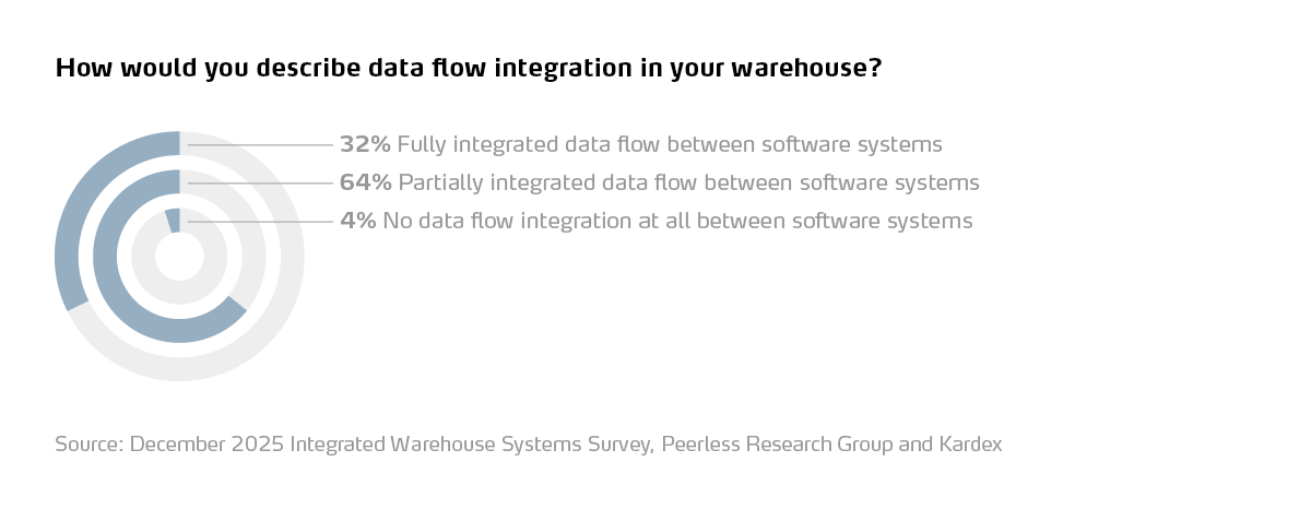 how would you describe data flow integration in your warehouse