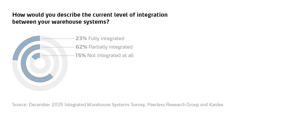 how would you describe the current level of integration between your warehouse systems