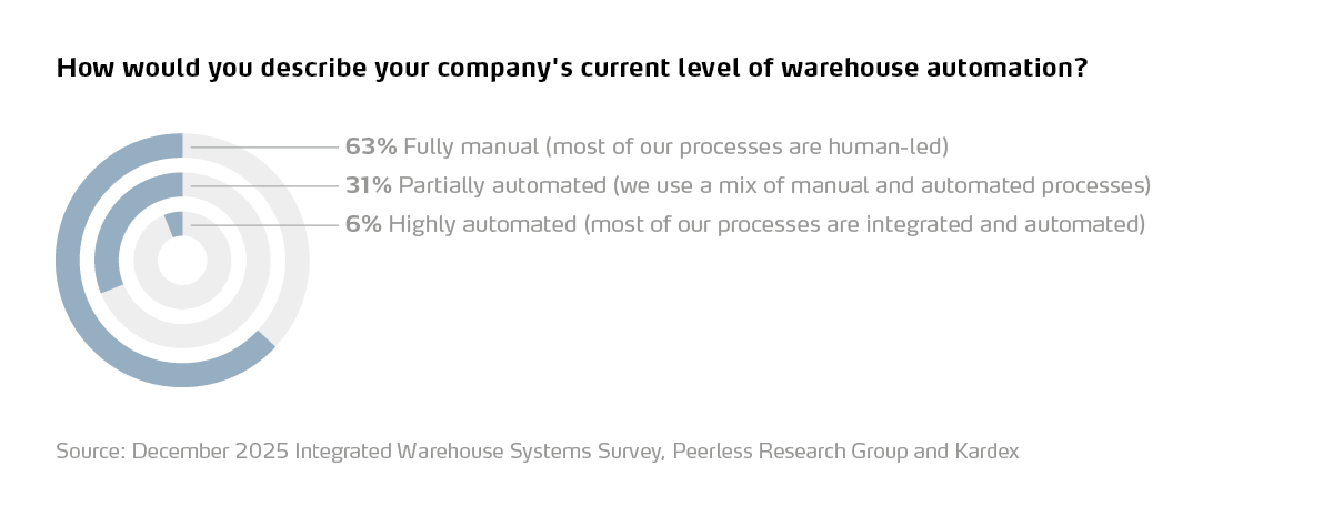 how would you describe your companys current level of warehouse automation