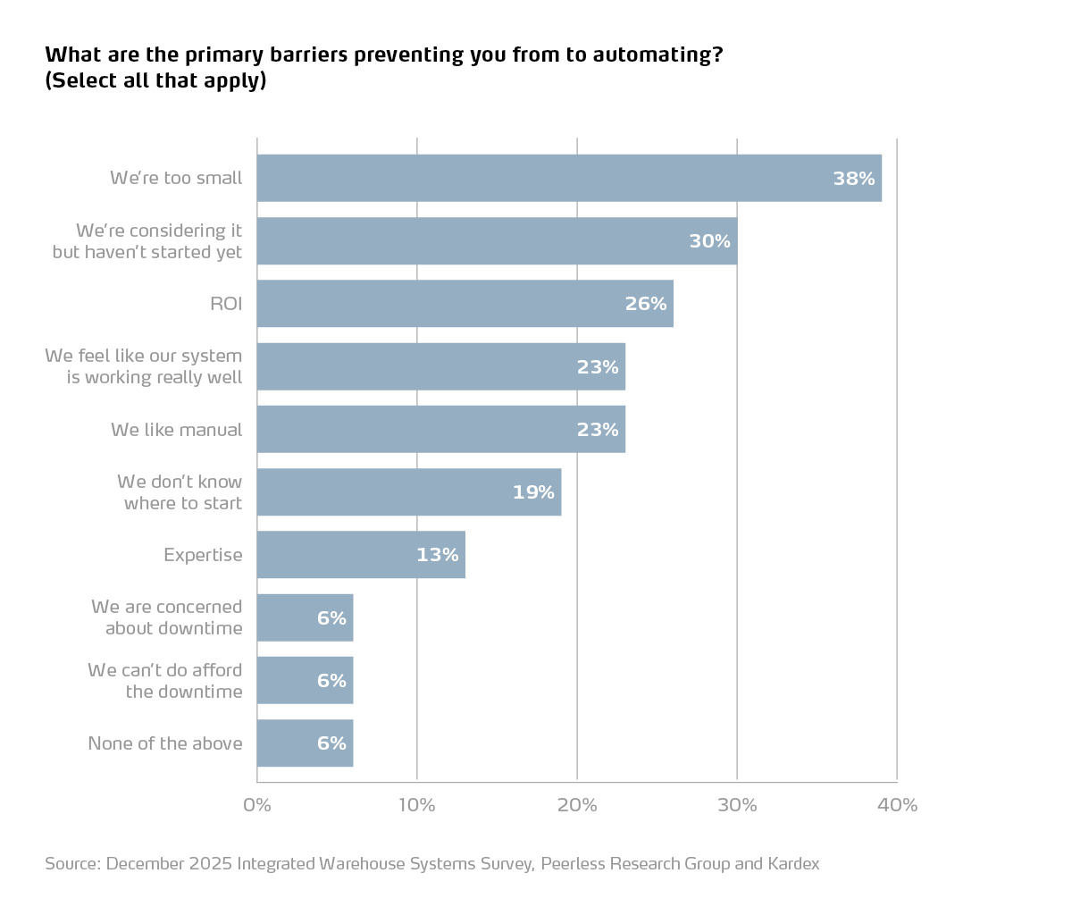 what are the primary barriers preventing you from automating