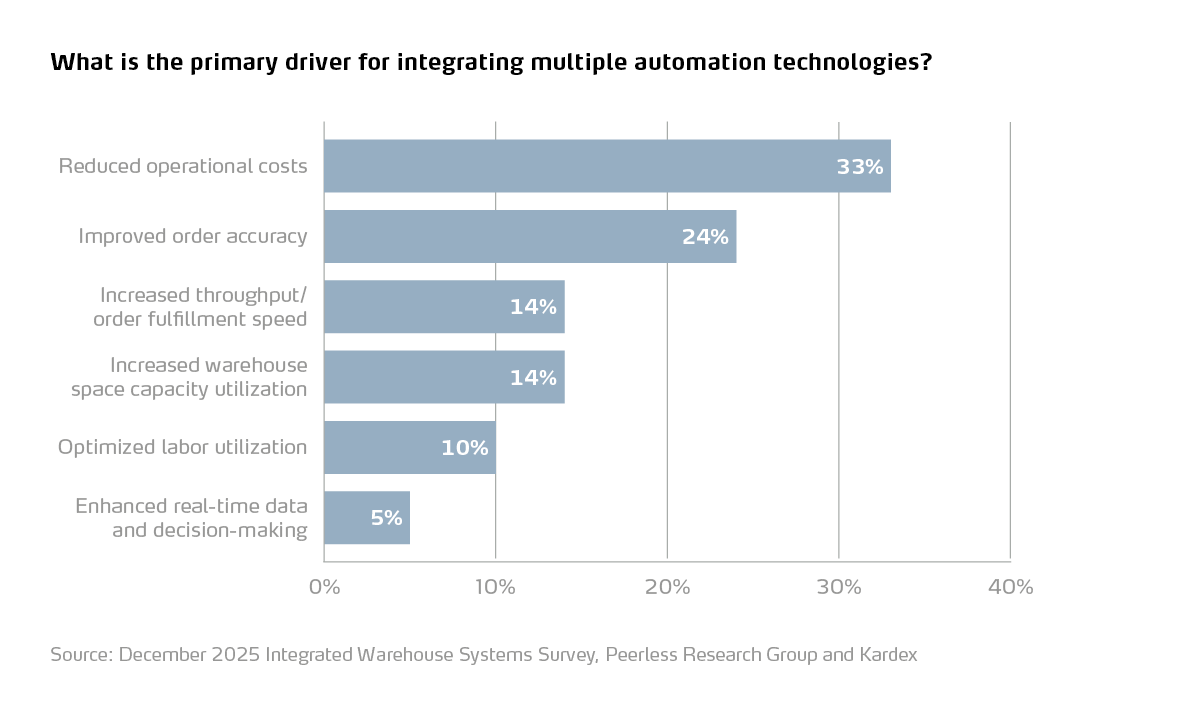 what is the primary driver for integrating multiple automation technologies
