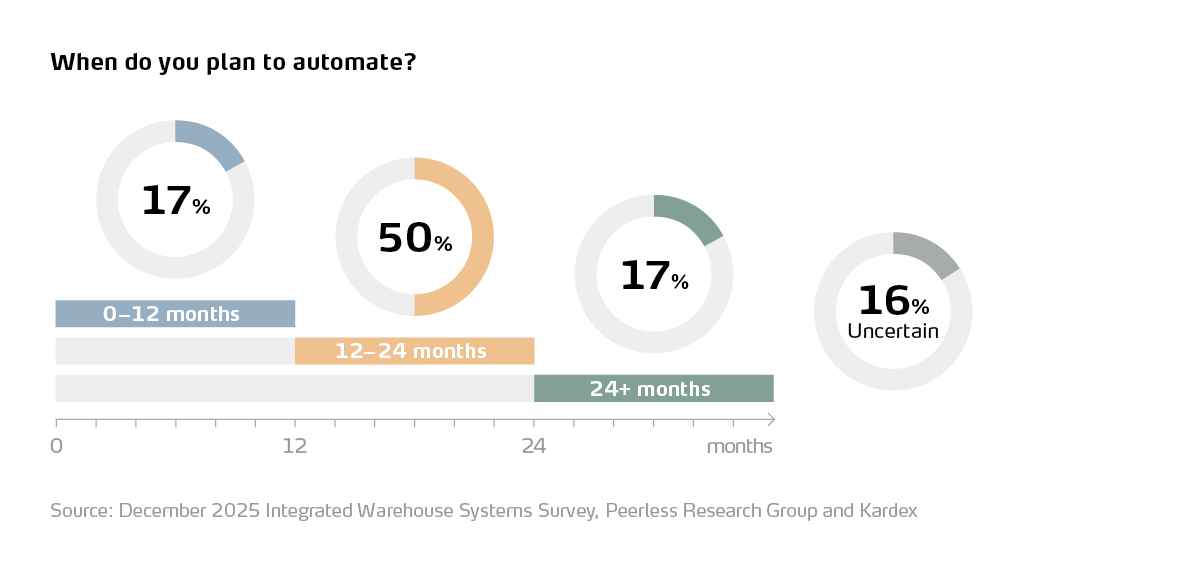 when do you plan to automate