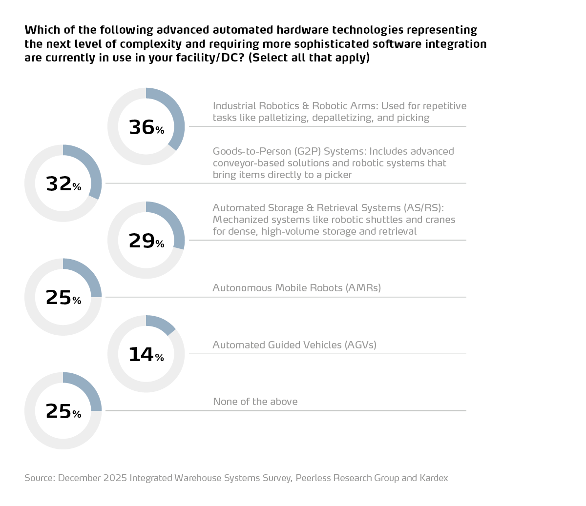 which of the following advanced hardware technologies do you use in your facilitydc