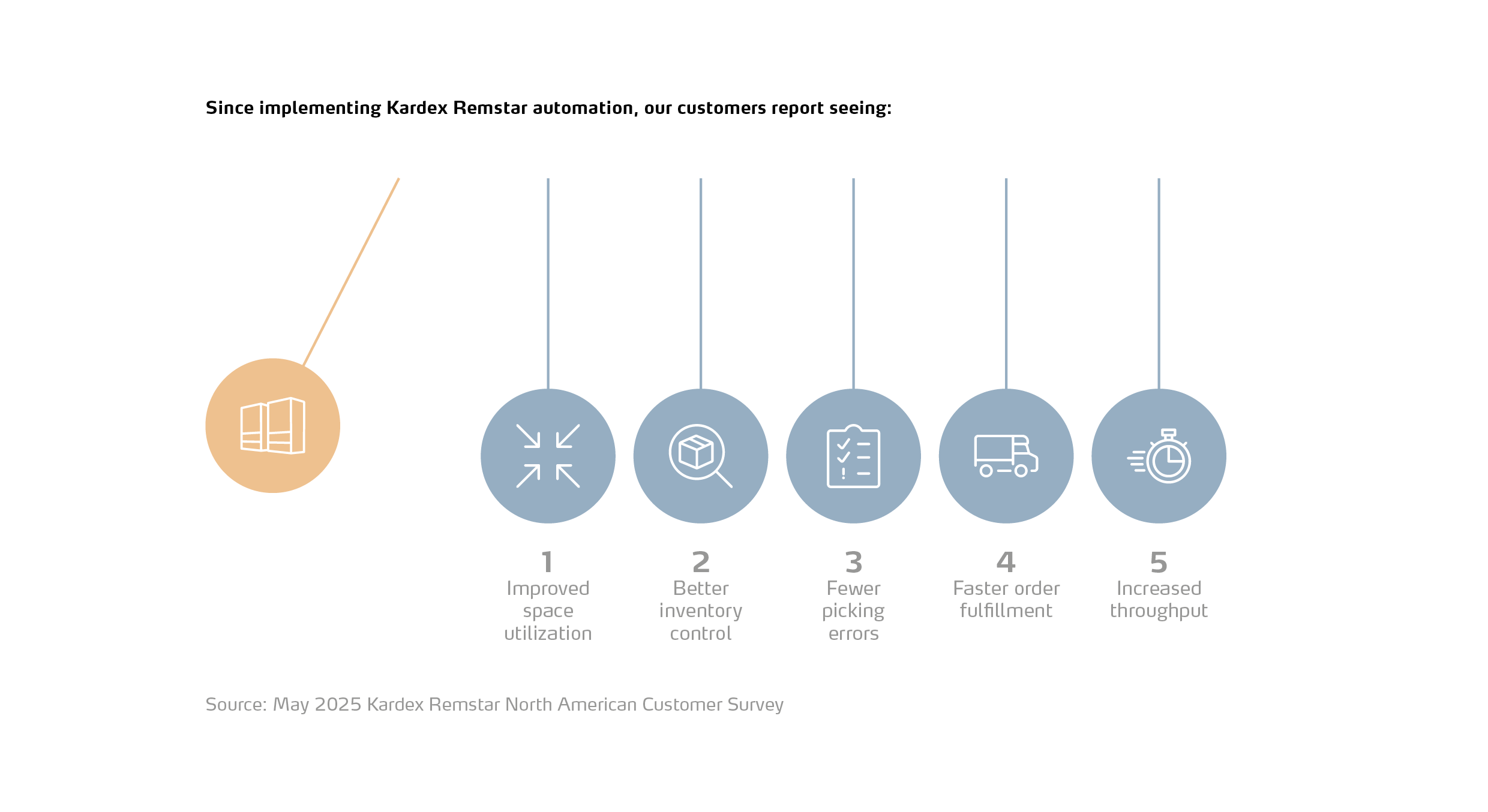 benefits since implementing kardex remstar warehouse automation graphic
