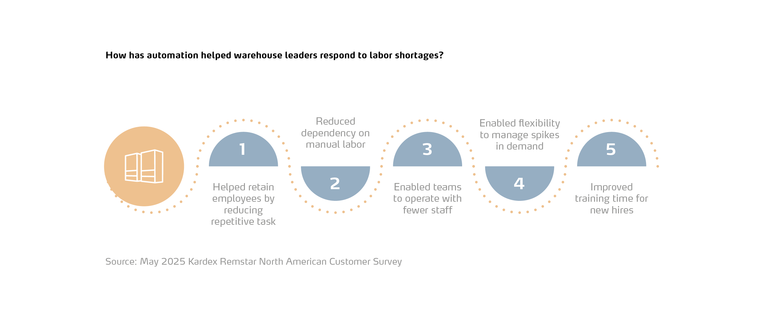 a list of top benefits of automation for labor shortages