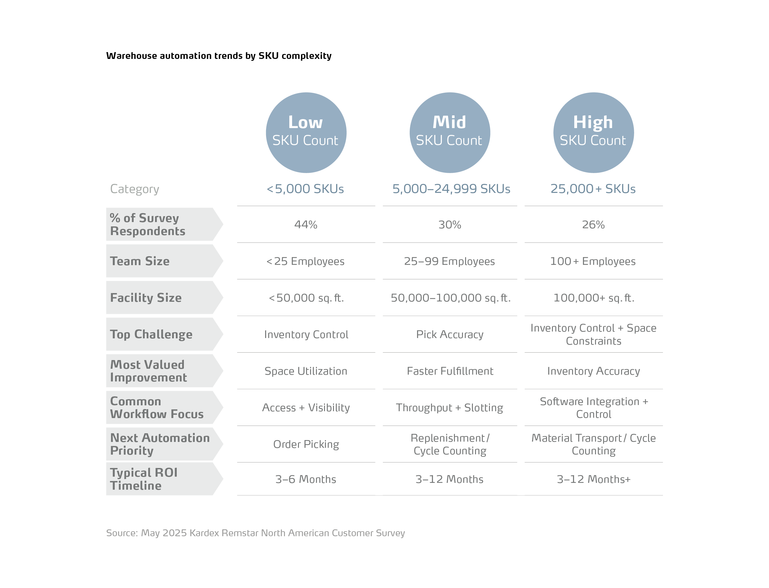 Warehouse automation trends by SKU count chart