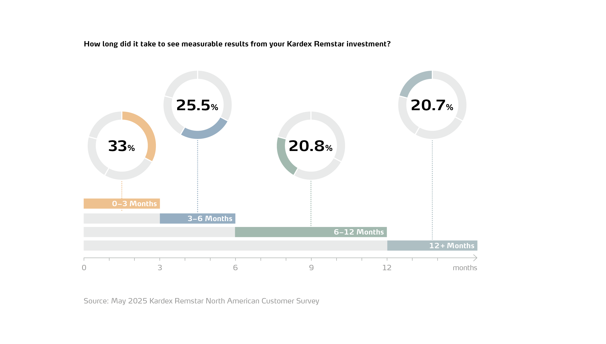 infographic showing kardex remstar ROI