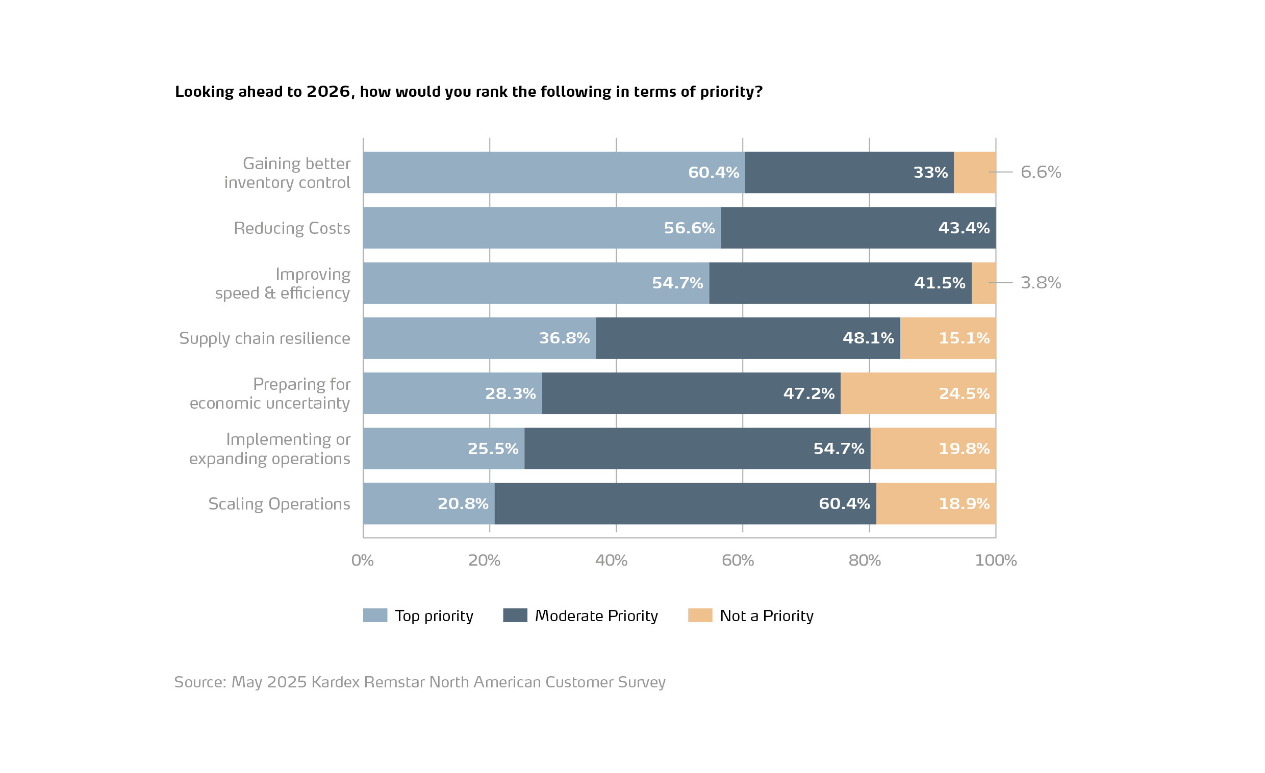 a stacked bar chart showing warehouse automation priorities