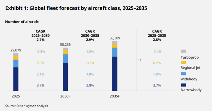 Global fleet forecast by aircraft class, 2025-2035. Oliver Wyman analysis.