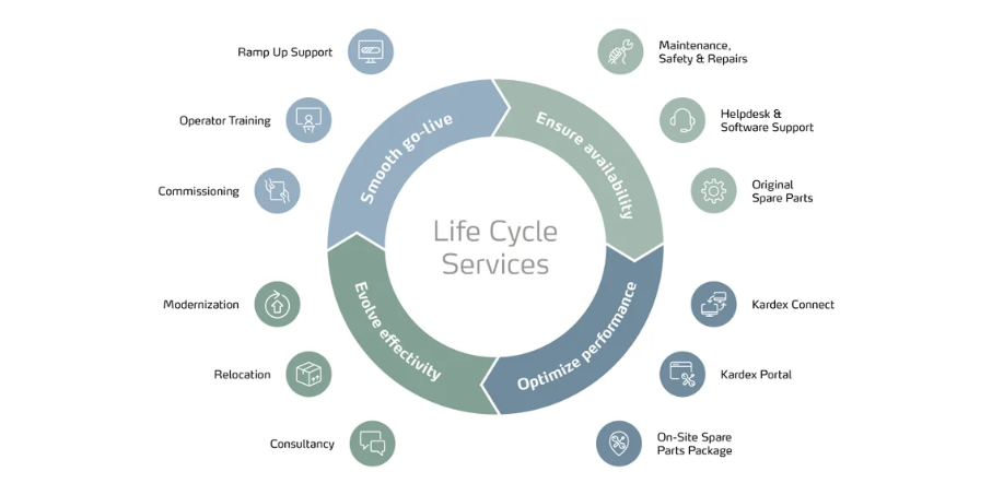 Kardex Life Cycle Services infographic