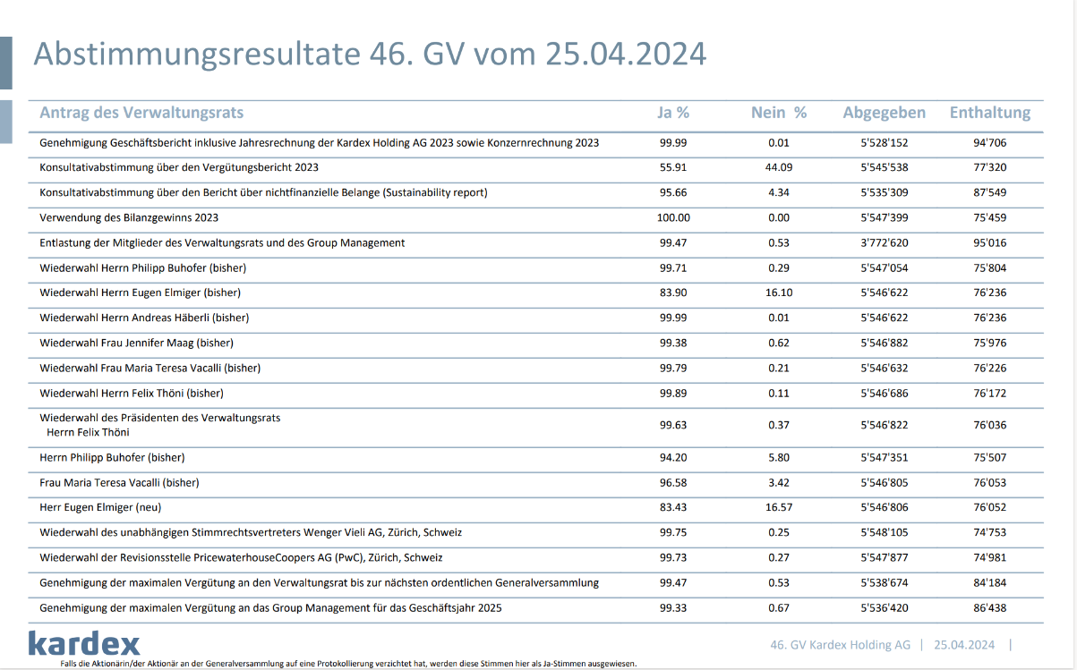 AGM 2024 Voting Results 