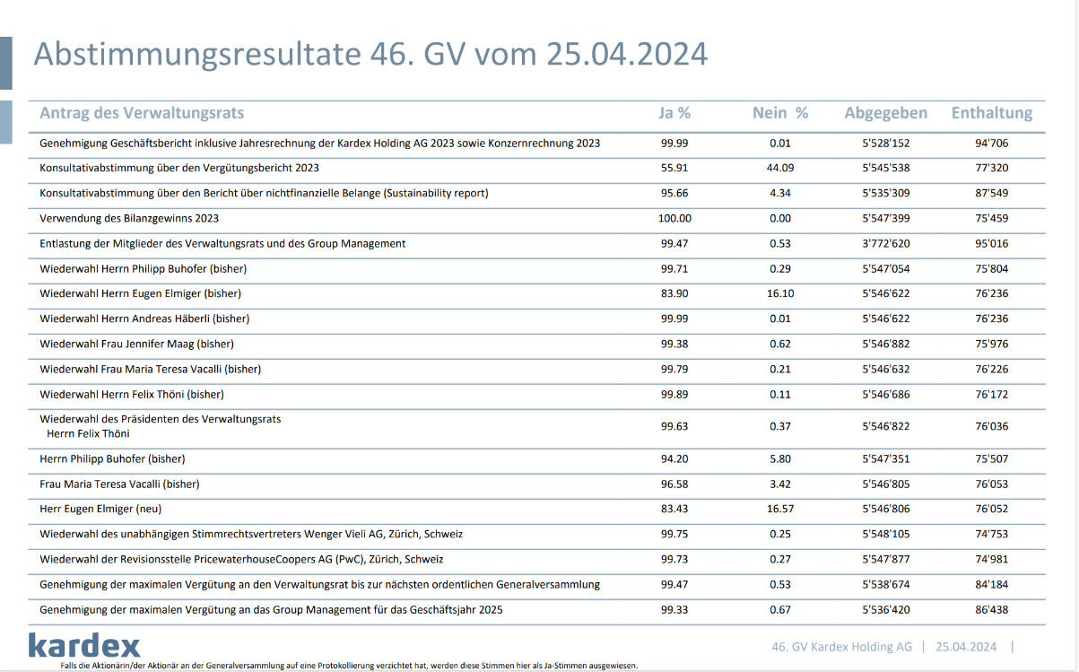 GV 2024 Abstimmungsresultate