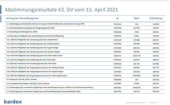 Results of the Annual General Meeting document preview