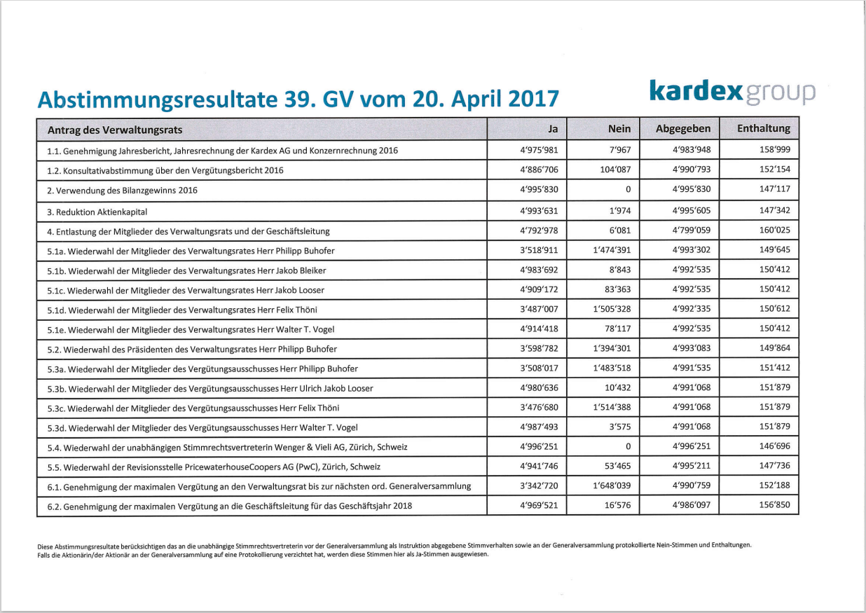 Voting results document preview