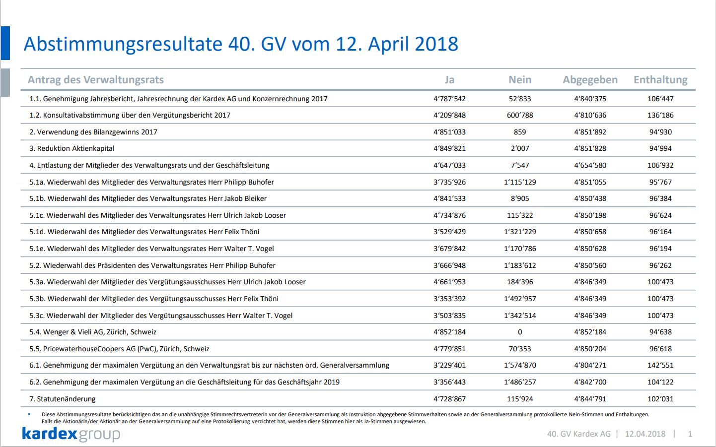 Results of General Annual Meeting document preview