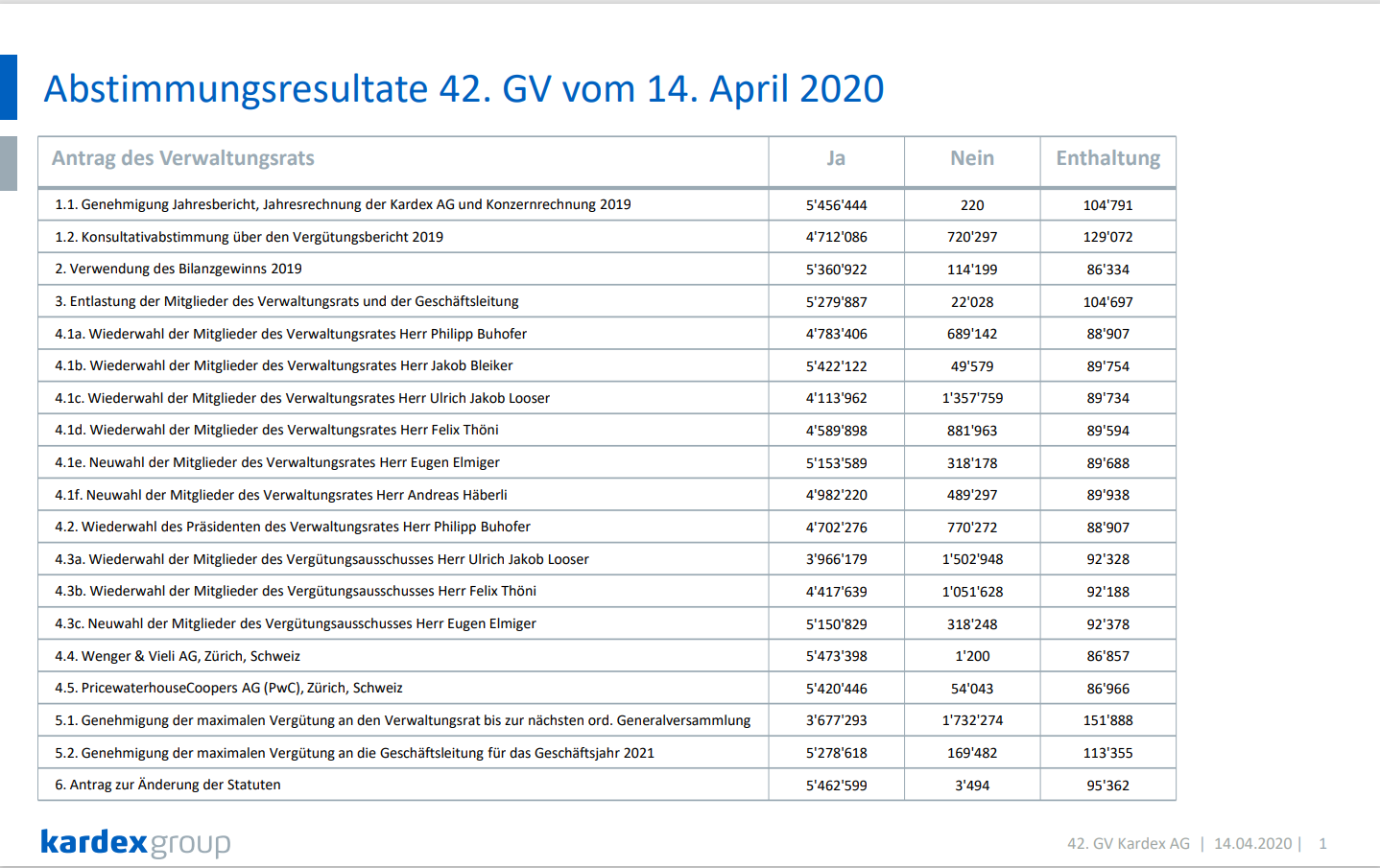 Results of Annual General Meeting document preview