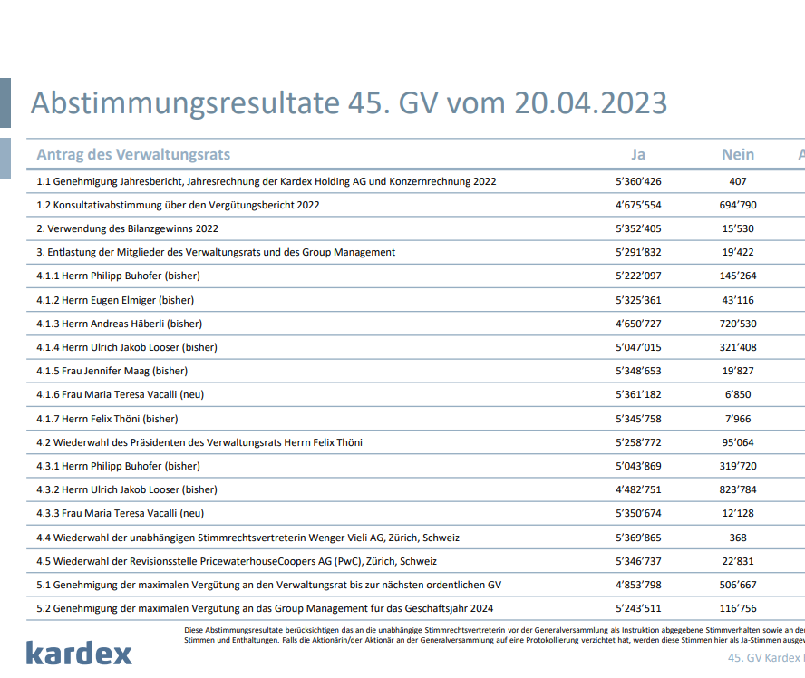 GV 2023 Results