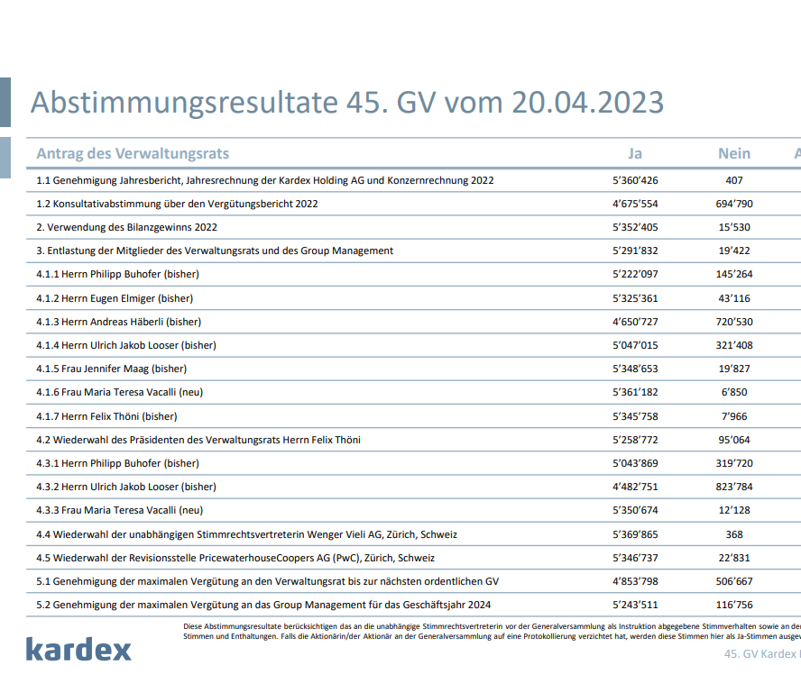 Voting Results Annual General Meeting 2023 document preview